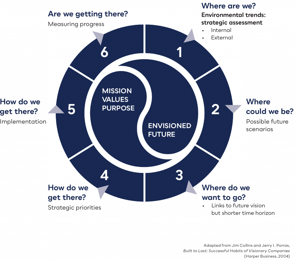 Diagram showing a circle in the centre. The circle is in two halves: one reads "Mission, Values, Purpose" and the other reads "Envisioned future". 

The outer wheel of the circle shows six sections: one is "Where are we?
Environmental trends:
strategic assessment, Internal, External." Two is "Where 
could we be? Possible future scenarios." Three is "Where do we 
want to go? Links to future vision but shorter time horizon." Four is "How do we get there? Strategic priorities." Five is "How do we get there? Implementation." Six is "Are we getting there?
Measuring progress." 
