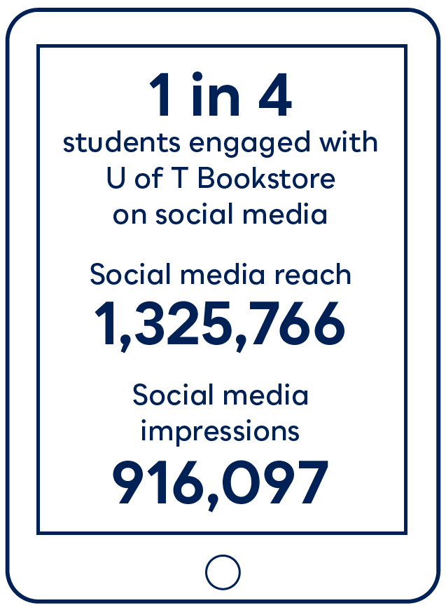 Text on a tablet outline reads 1 in 4 students engaged with U of T Bookstore on social media; Social media reach 1,325,766; Social media impressions 916,097