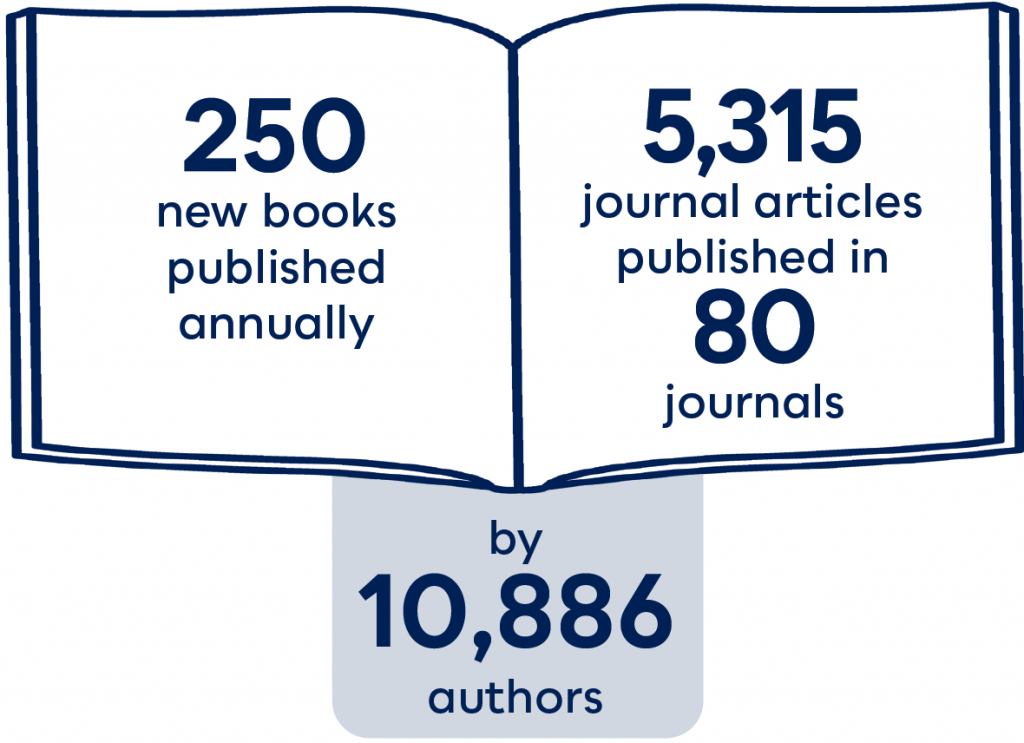 Book graphic with the text 250 new books published annually, 5,315 journal articles published in 80 journals by 10,886 authors.
