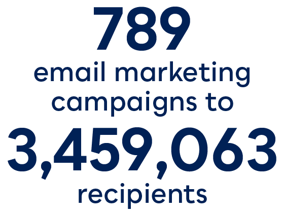 Text reads 789 email marketing campaigns to 3,459,063 recipients.